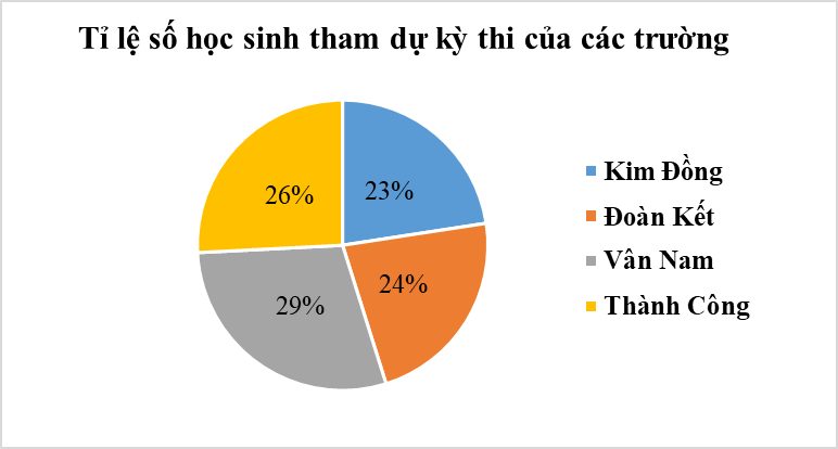 Chuyển dữ liệu từ dạng biểu diễn này sang dạng biểu diễn khác lớp 8 (cách giải + bài tập)