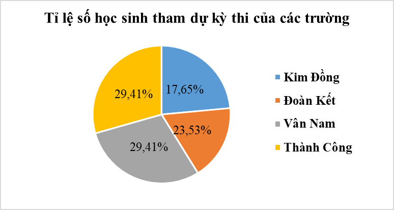 Chuyển dữ liệu từ dạng biểu diễn này sang dạng biểu diễn khác lớp 8 (cách giải + bài tập)