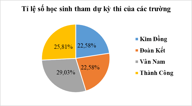 Chuyển dữ liệu từ dạng biểu diễn này sang dạng biểu diễn khác lớp 8 (cách giải + bài tập)