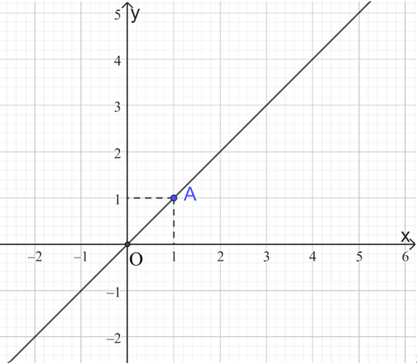 Đồ thị hàm số bậc nhất và các bài toán liên quan lớp 8 (cách giải + bài tập)