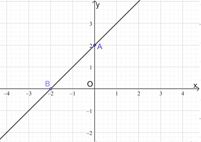 Đồ thị hàm số bậc nhất và các bài toán liên quan lớp 8 (cách giải + bài tập)