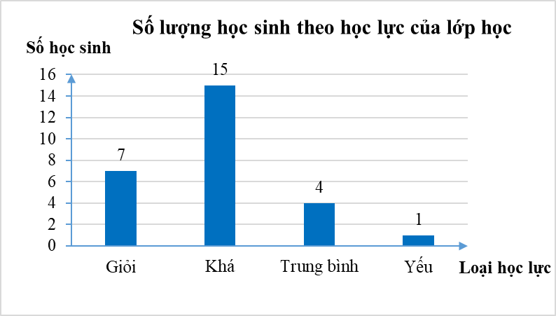 Đọc và phân tích số liệu từ biểu đồ lớp 8 (cách giải + bài tập)