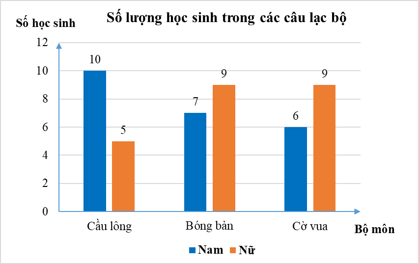 Đọc và phân tích số liệu từ biểu đồ lớp 8 (cách giải + bài tập)