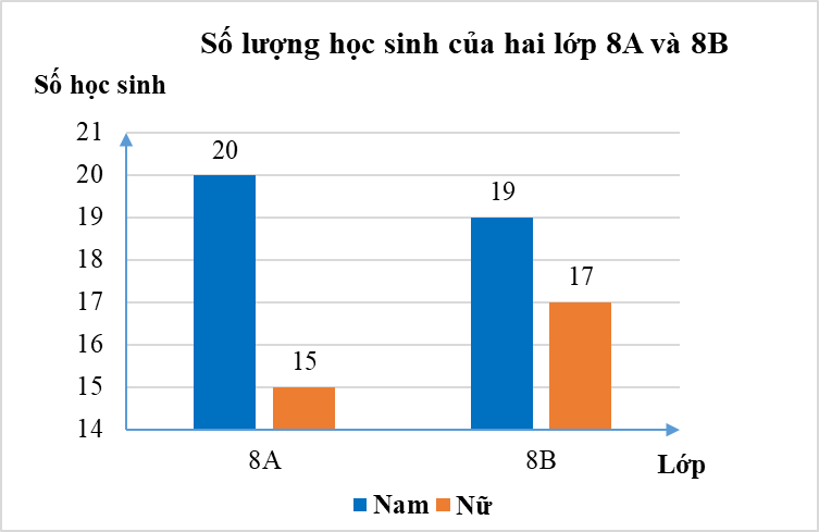 Đọc và phân tích số liệu từ biểu đồ lớp 8 (cách giải + bài tập)