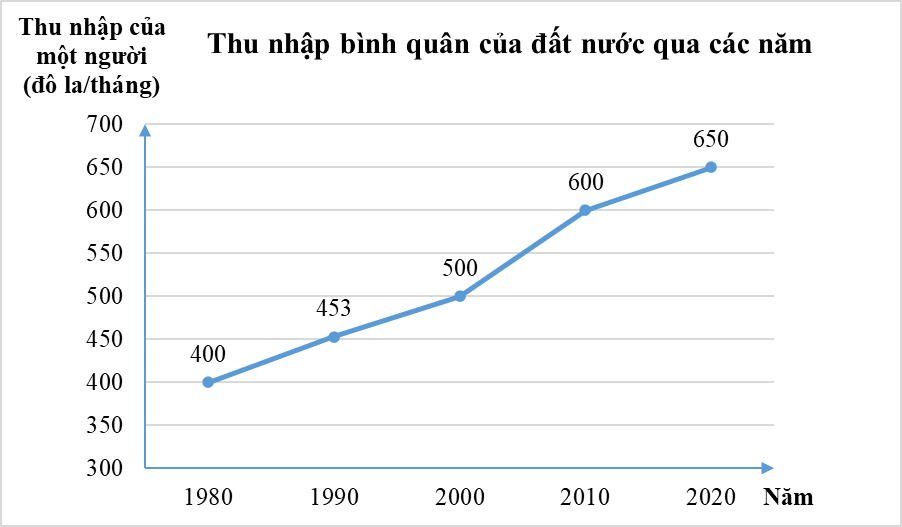 Đọc và phân tích số liệu từ biểu đồ lớp 8 (cách giải + bài tập)