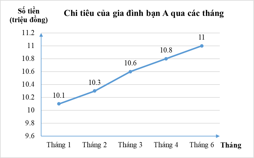 Đọc và phân tích số liệu từ biểu đồ lớp 8 (cách giải + bài tập)