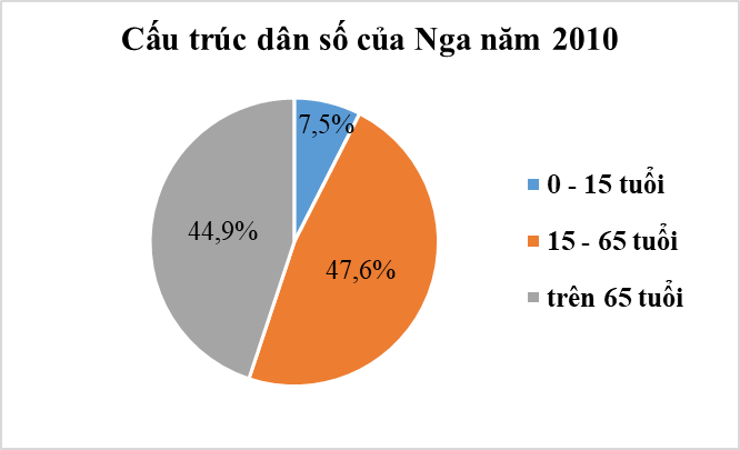 Đọc và phân tích số liệu từ biểu đồ lớp 8 (cách giải + bài tập)