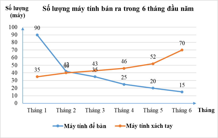 Đọc và phân tích số liệu từ biểu đồ lớp 8 (cách giải + bài tập)