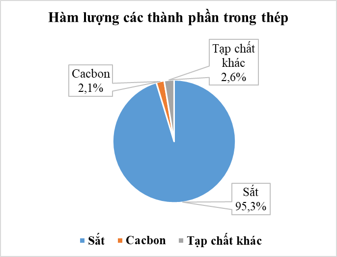 Đọc và phân tích số liệu từ biểu đồ lớp 8 (cách giải + bài tập)