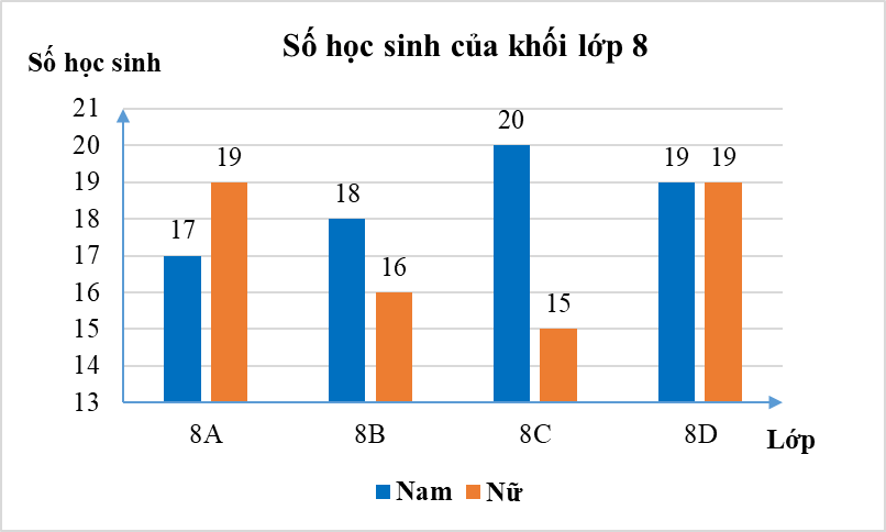 Đọc và phân tích số liệu từ biểu đồ lớp 8 (cách giải + bài tập)