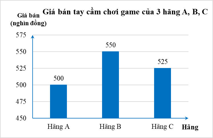 Lựa chọn biểu đồ phù hợp với dữ liệu cho trước lớp 8 (cách giải + bài tập)