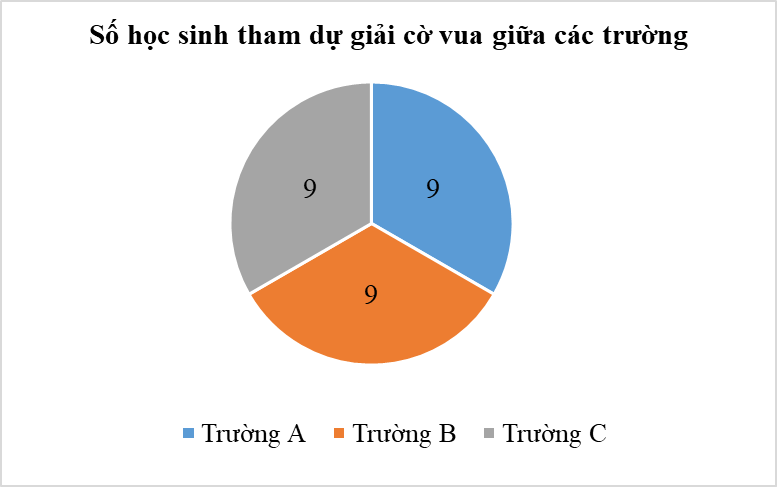 Lựa chọn biểu đồ phù hợp với dữ liệu cho trước lớp 8 (cách giải + bài tập)