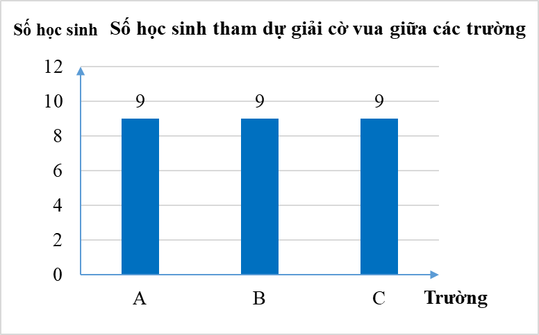 Lựa chọn biểu đồ phù hợp với dữ liệu cho trước lớp 8 (cách giải + bài tập)