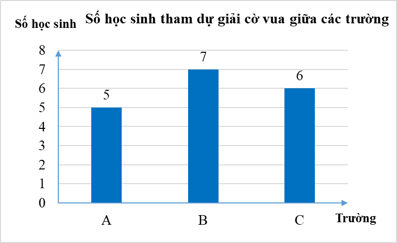 Lựa chọn biểu đồ phù hợp với dữ liệu cho trước lớp 8 (cách giải + bài tập)