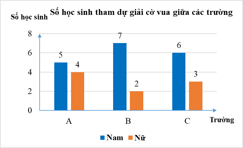 Lựa chọn biểu đồ phù hợp với dữ liệu cho trước lớp 8 (cách giải + bài tập)