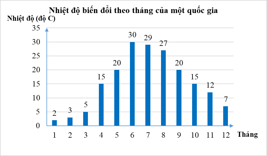 Lựa chọn biểu đồ phù hợp với dữ liệu cho trước lớp 8 (cách giải + bài tập)