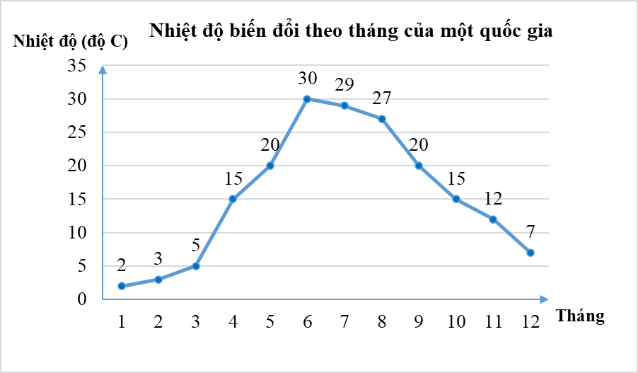 Lựa chọn biểu đồ phù hợp với dữ liệu cho trước lớp 8 (cách giải + bài tập)