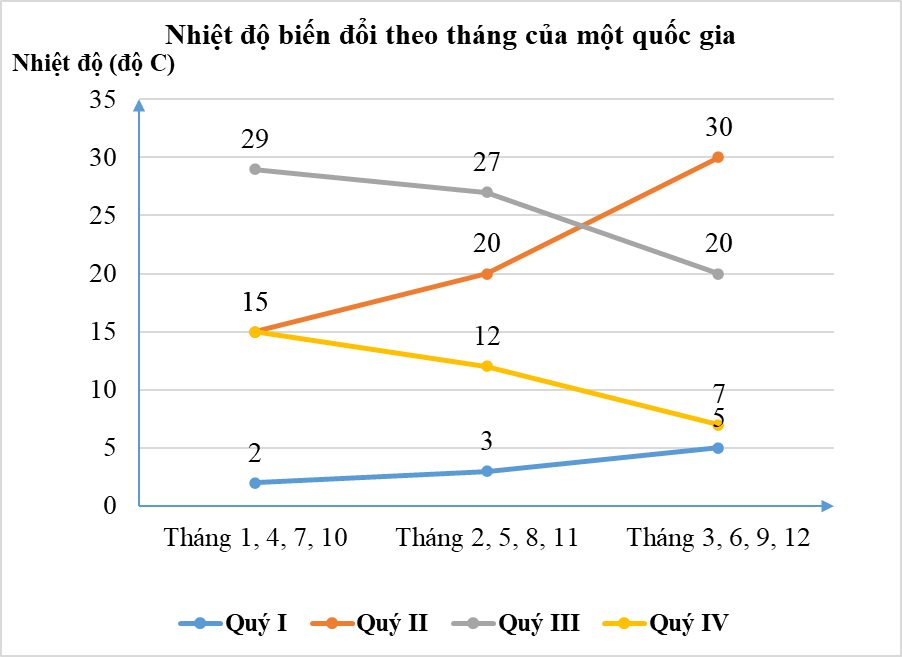 Lựa chọn biểu đồ phù hợp với dữ liệu cho trước lớp 8 (cách giải + bài tập)