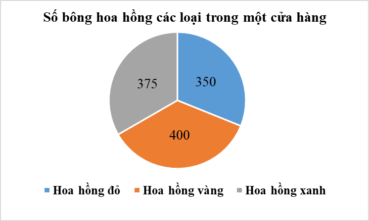 Lựa chọn biểu đồ phù hợp với dữ liệu cho trước lớp 8 (cách giải + bài tập)