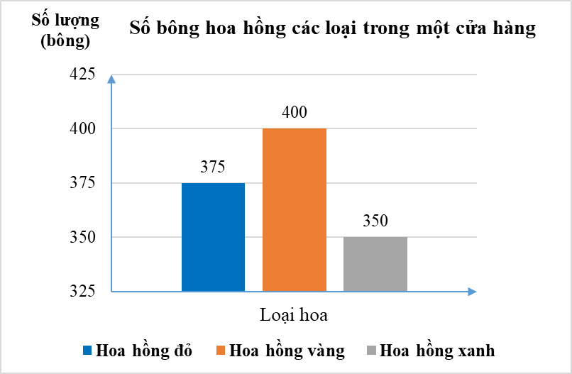 Lựa chọn biểu đồ phù hợp với dữ liệu cho trước lớp 8 (cách giải + bài tập)