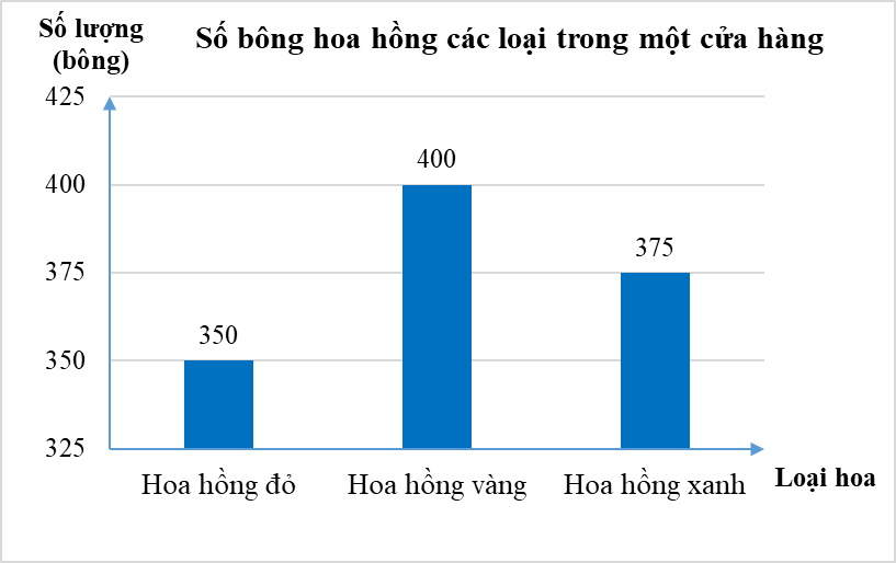 Lựa chọn biểu đồ phù hợp với dữ liệu cho trước lớp 8 (cách giải + bài tập)