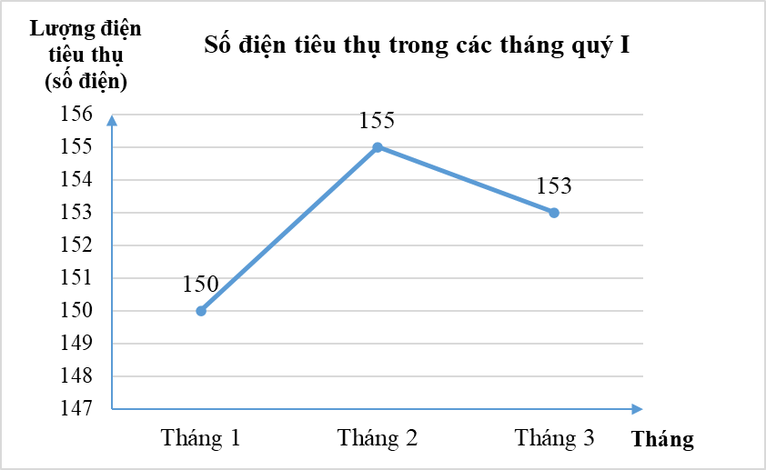 Lựa chọn biểu đồ phù hợp với dữ liệu cho trước lớp 8 (cách giải + bài tập)