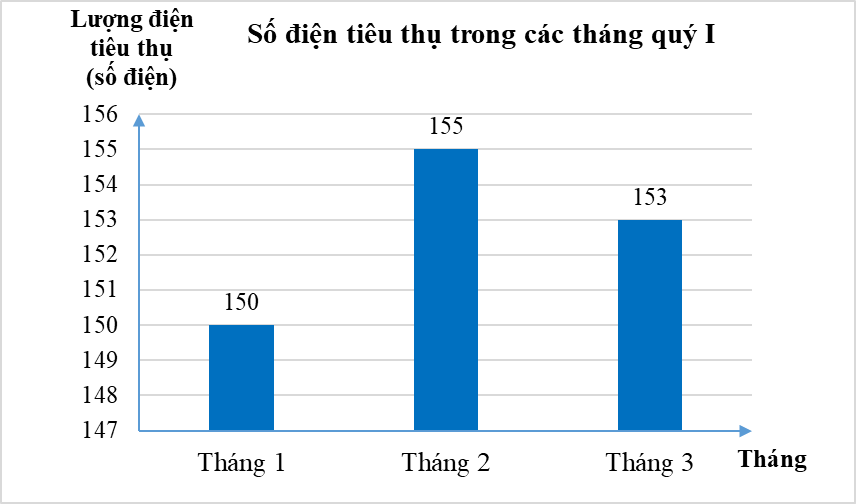 Lựa chọn biểu đồ phù hợp với dữ liệu cho trước lớp 8 (cách giải + bài tập)