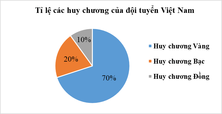 Lựa chọn biểu đồ phù hợp với dữ liệu cho trước lớp 8 (cách giải + bài tập)