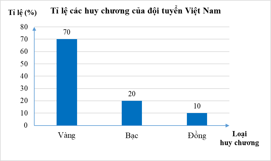 Lựa chọn biểu đồ phù hợp với dữ liệu cho trước lớp 8 (cách giải + bài tập)