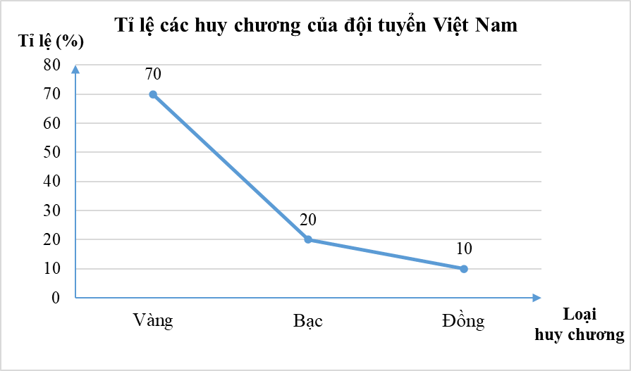 Lựa chọn biểu đồ phù hợp với dữ liệu cho trước lớp 8 (cách giải + bài tập)