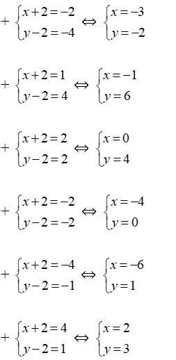 Trắc nghiệm Phân tích đa thức thành nhân tử bằng phương pháp nhóm hạng tử có đáp án