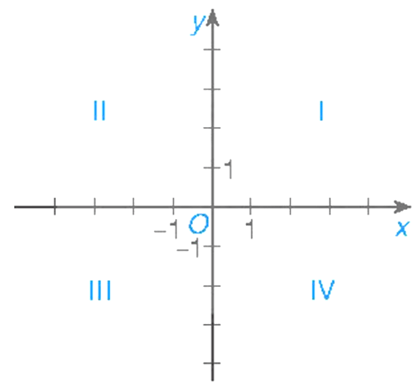 Xác định tọa độ của một điểm trên mặt phẳng tọa độ lớp 8 (cách giải + bài tập)