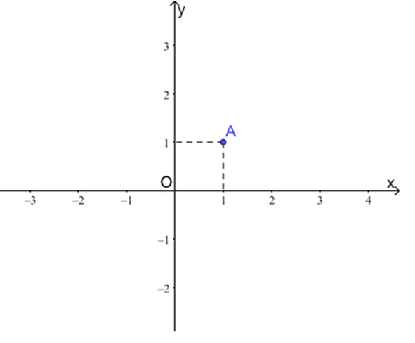 Xác định tọa độ của một điểm trên mặt phẳng tọa độ lớp 8 (cách giải + bài tập)