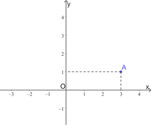 Xác định tọa độ của một điểm trên mặt phẳng tọa độ lớp 8 (cách giải + bài tập)