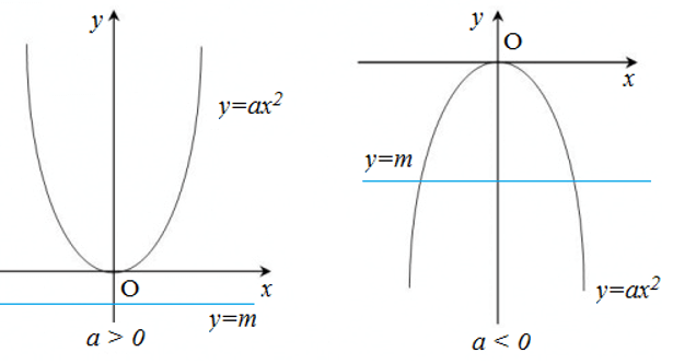 Cách biện luận số giao điểm của đường thẳng và parabol cực hay, có đáp án