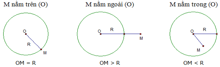 Cách xác định đường tròn và tính chất đối xứng của đường tròn và cách giải lớp 9 (hay, chi tiết) (ảnh 1)