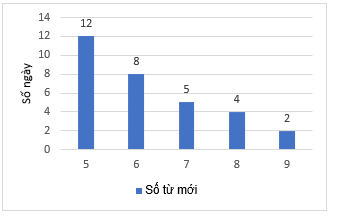 Chuyên đề Một số yếu tố thống kê (Chuyên đề dạy thêm Toán 9)
