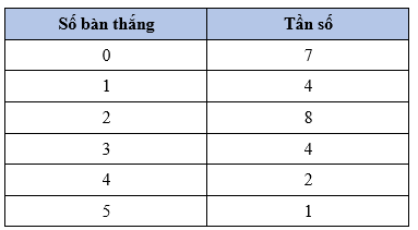 Chuyên đề Một số yếu tố thống kê (Chuyên đề dạy thêm Toán 9)
