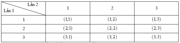Chuyên đề Một số yếu tố xác suất (Chuyên đề dạy thêm Toán 9)