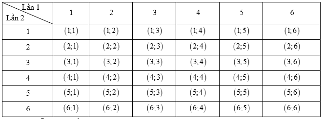 Chuyên đề Một số yếu tố xác suất (Chuyên đề dạy thêm Toán 9)