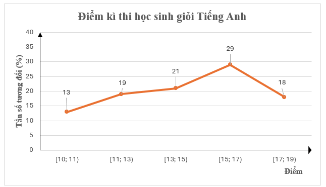 Đọc, giải thích, vẽ biểu đồ tần số tương đối ghép nhóm dạng đoạn thẳng lớp 9 (cách giải + bài tập)