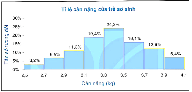 Đọc, giải thích, vẽ biểu đồ tần số tương đối ghép nhóm dạng cột lớp 9 (cách giải + bài tập)