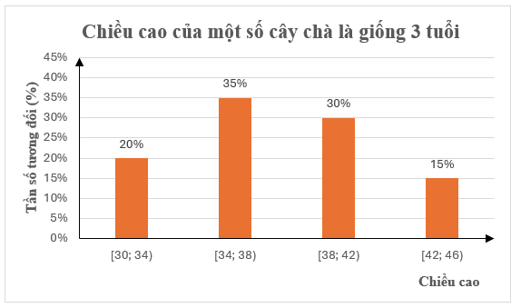 Đọc, giải thích, vẽ biểu đồ tần số tương đối ghép nhóm dạng cột lớp 9 (cách giải + bài tập)