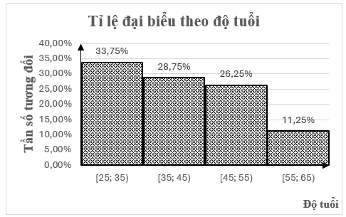 Đọc, giải thích, vẽ biểu đồ tần số tương đối ghép nhóm dạng cột lớp 9 (cách giải + bài tập)