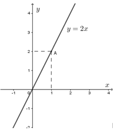 Hàm số bậc nhất, cách vẽ đồ thị hàm số bậc nhất và cách giải bài tập lớp 9 (hay, chi tiết) (ảnh 1)