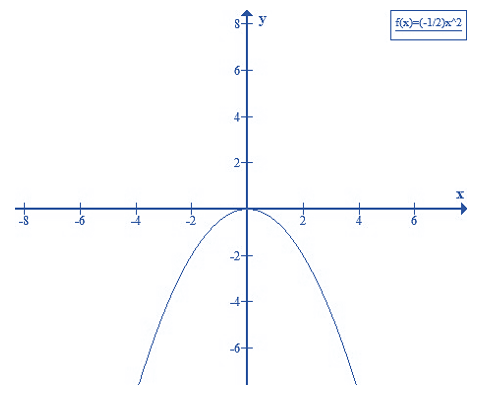 Lý thuyết Đồ thị hàm số y = ax<sup>2</sup> (a ≠ 0) - Lý thuyết Toán lớp 9 đầy đủ nhất