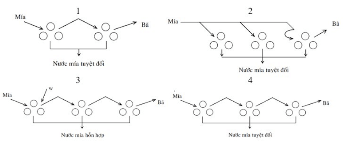  Trắc nghiệm Công nghệ chế biến đường mía và bánh kẹo