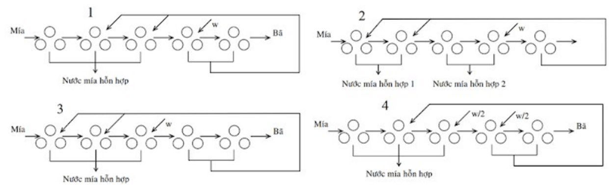  Trắc nghiệm Công nghệ chế biến đường mía và bánh kẹo
