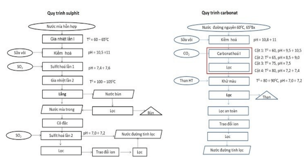  Trắc nghiệm Công nghệ chế biến đường mía và bánh kẹo