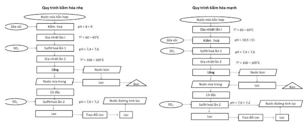  Trắc nghiệm Công nghệ chế biến đường mía và bánh kẹo